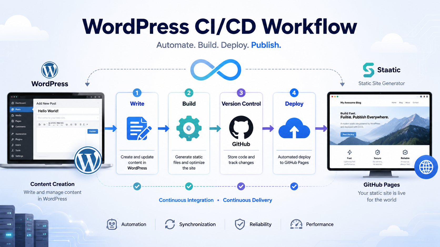 You are currently viewing My WordPress Blog, Simple CI/CD Project